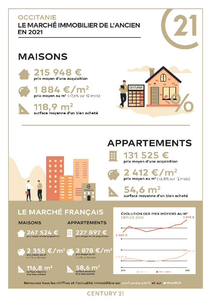 Infographie CENTURY 21 2021 Marché immobilier de l'ancien en Occitanie CENTURY 21 Agence Remi